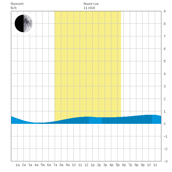 Shell Island tide chart for Wednesday, January 20, 2021