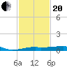 Shell Island tide chart for Wednesday, January 20, 2021