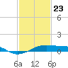 Shell Island tide chart for Saturday, January 23, 2021
