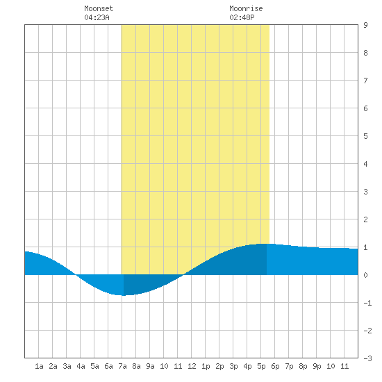 Shell Island tide chart for Monday, January 25, 2021