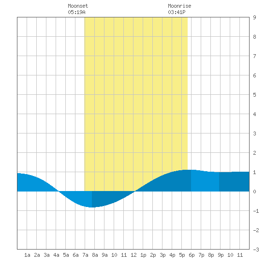 Shell Island tide chart for Tuesday, January 26, 2021