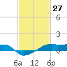 Shell Island tide chart for Wednesday, January 27, 2021