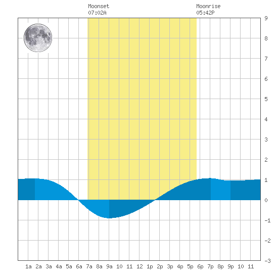 Shell Island tide chart for Thursday, January 28, 2021
