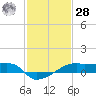 Shell Island tide chart for Thursday, January 28, 2021