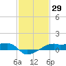 Shell Island tide chart for Friday, January 29, 2021
