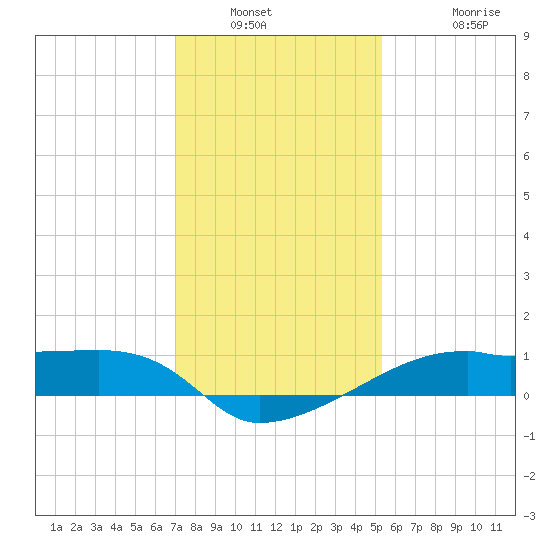 Shell Island tide chart for Saturday, January 2, 2021