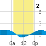 Shell Island tide chart for Saturday, January 2, 2021