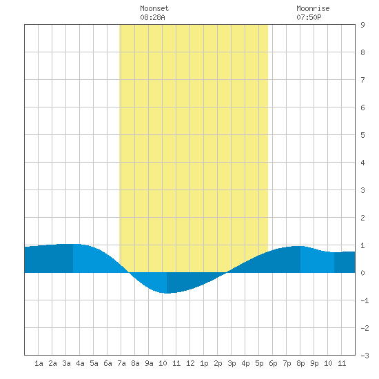 Shell Island tide chart for Saturday, January 30, 2021