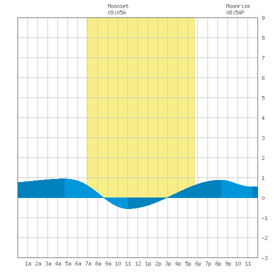 Shell Island tide chart for Sunday, January 31, 2021