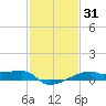 Shell Island tide chart for Sunday, January 31, 2021