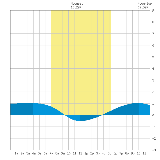 Shell Island tide chart for Sunday, January 3, 2021