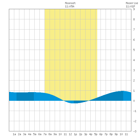 Shell Island tide chart for Monday, January 4, 2021