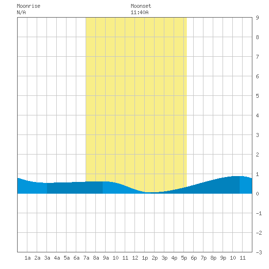 Shell Island tide chart for Tuesday, January 5, 2021