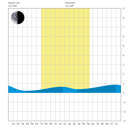 Shell Island tide chart for Wednesday, January 6, 2021