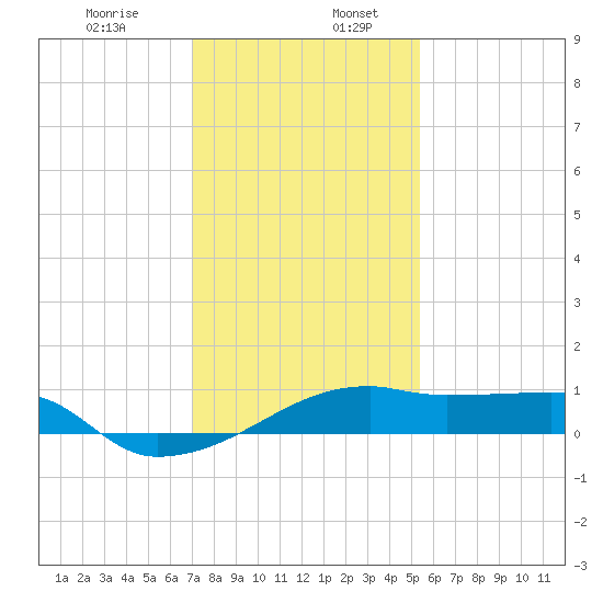 Shell Island tide chart for Friday, January 8, 2021