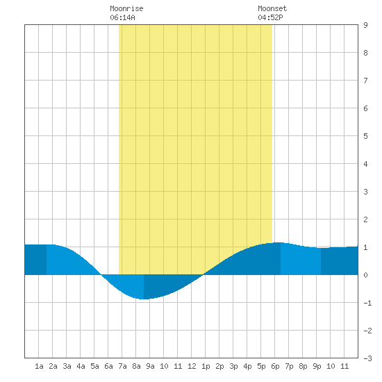 Shell Island tide chart for Wednesday, February 10, 2021