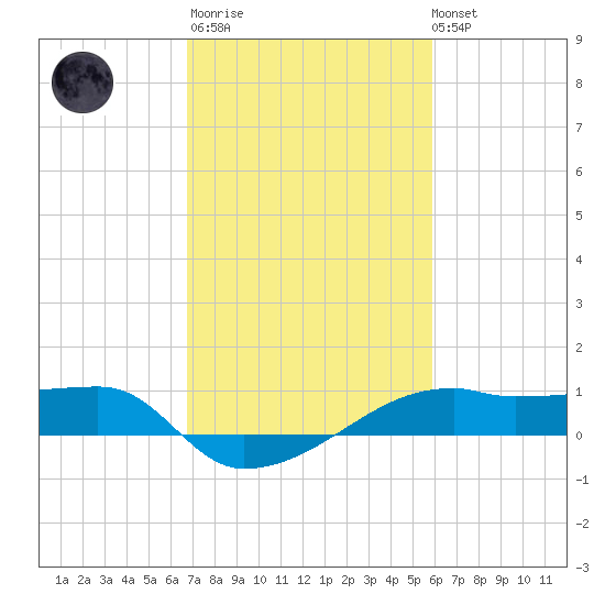 Shell Island tide chart for Thursday, February 11, 2021