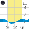 Shell Island tide chart for Thursday, February 11, 2021