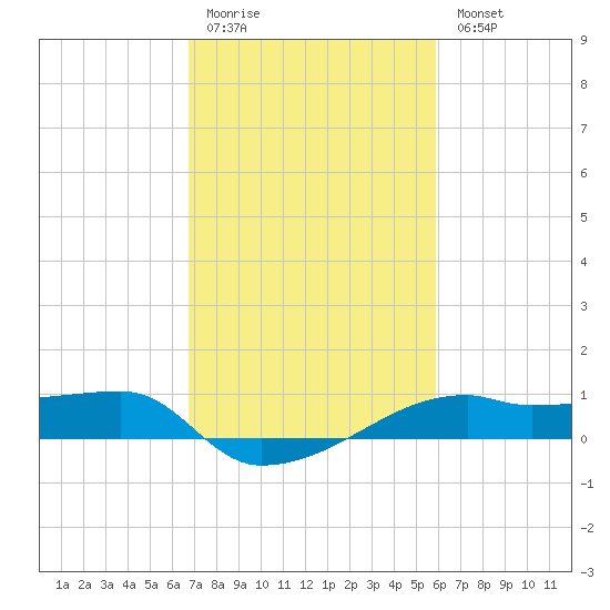 Shell Island tide chart for Friday, February 12, 2021