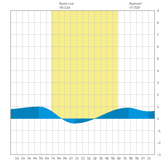 Shell Island tide chart for Saturday, February 13, 2021