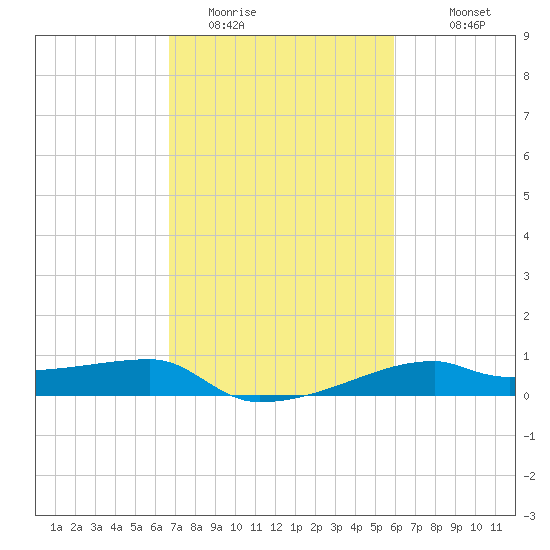 Shell Island tide chart for Sunday, February 14, 2021