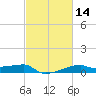Shell Island tide chart for Sunday, February 14, 2021