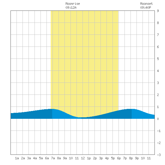 Shell Island tide chart for Monday, February 15, 2021