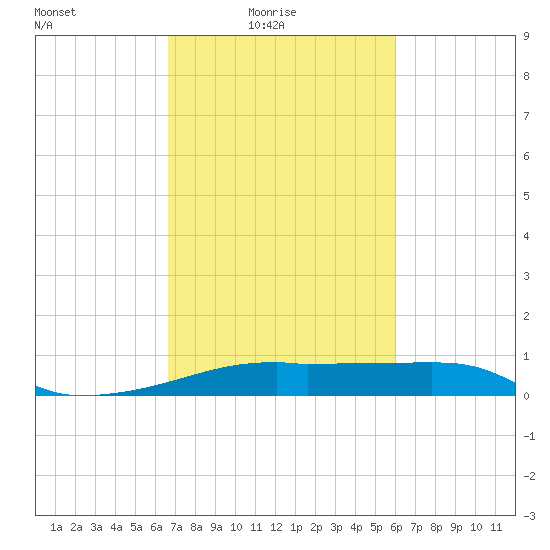 Shell Island tide chart for Thursday, February 18, 2021