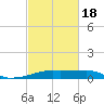 Shell Island tide chart for Thursday, February 18, 2021