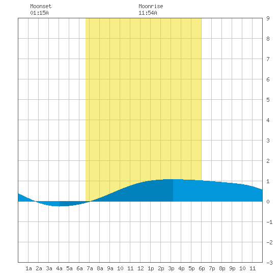 Shell Island tide chart for Saturday, February 20, 2021