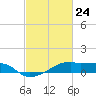 Shell Island tide chart for Wednesday, February 24, 2021