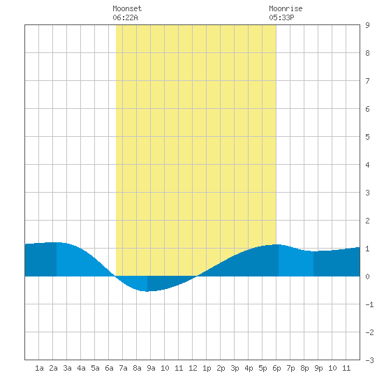 Shell Island tide chart for Friday, February 26, 2021