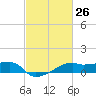 Shell Island tide chart for Friday, February 26, 2021