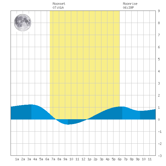 Shell Island tide chart for Saturday, February 27, 2021