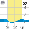 Shell Island tide chart for Saturday, February 27, 2021