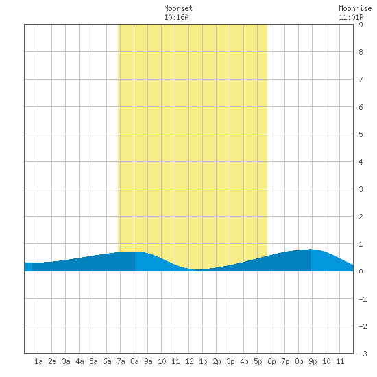 Shell Island tide chart for Tuesday, February 2, 2021