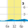 Shell Island tide chart for Wednesday, February 3, 2021