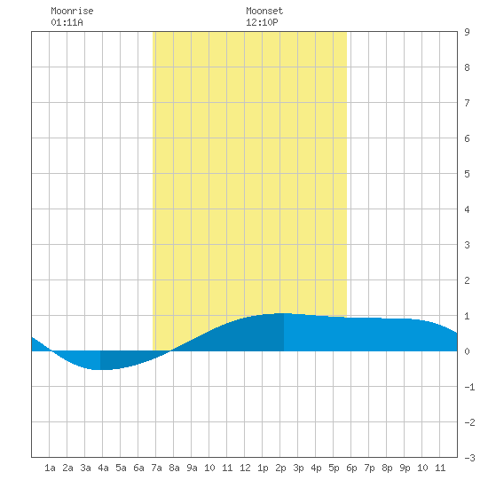 Shell Island tide chart for Friday, February 5, 2021