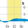 Shell Island tide chart for Friday, February 5, 2021