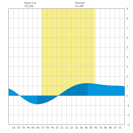 Shell Island tide chart for Sunday, February 7, 2021