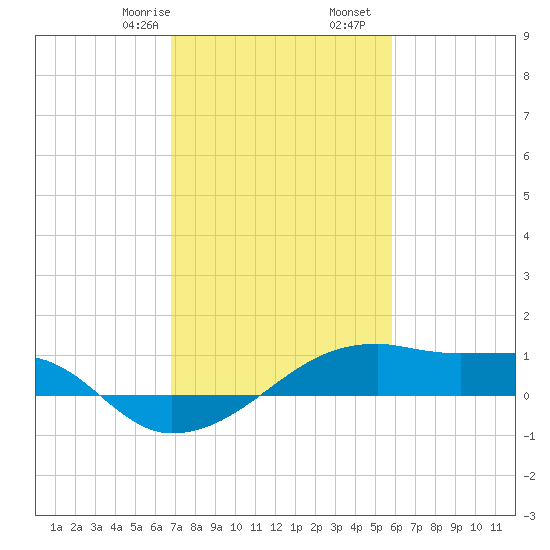 Shell Island tide chart for Monday, February 8, 2021