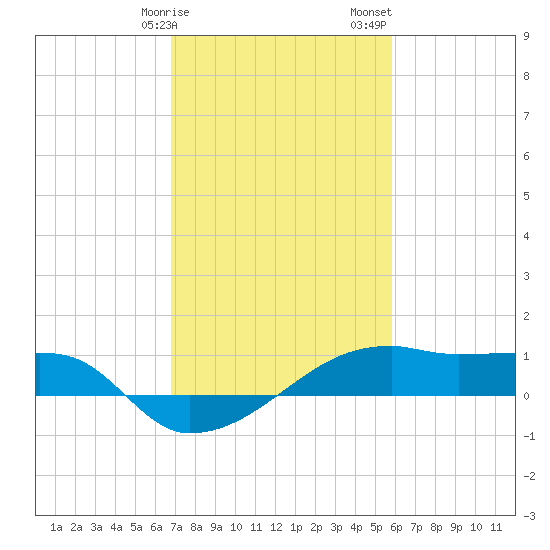 Shell Island tide chart for Tuesday, February 9, 2021