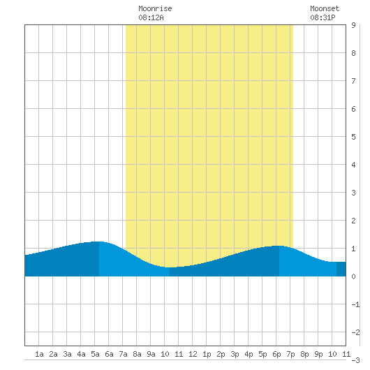 Shell Island tide chart for Sunday, March 14, 2021