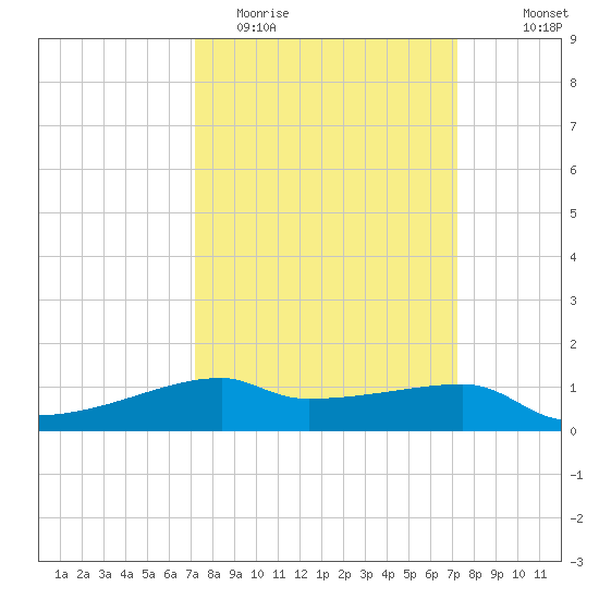 Shell Island tide chart for Tuesday, March 16, 2021