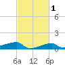 Shell Island tide chart for Monday, March 1, 2021