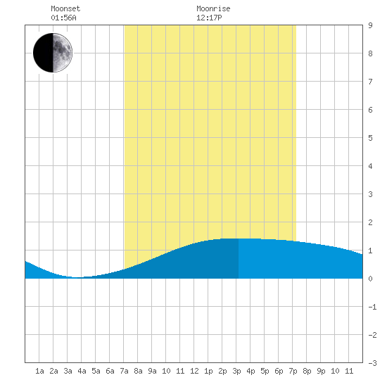 Shell Island tide chart for Sunday, March 21, 2021
