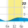 Shell Island tide chart for Monday, March 22, 2021