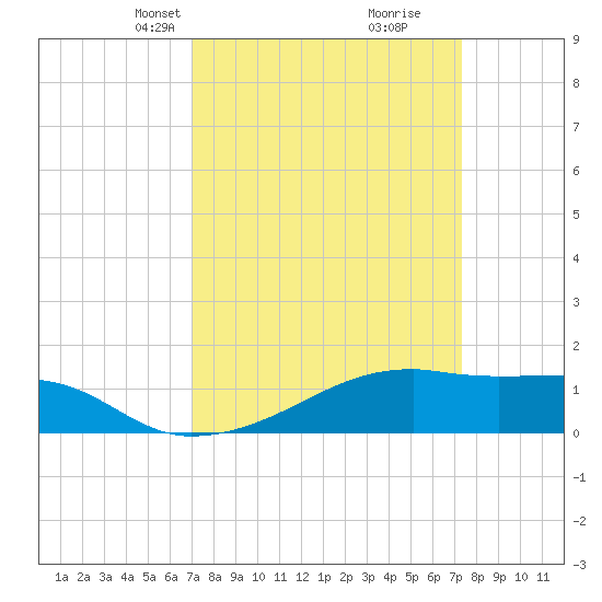 Shell Island tide chart for Wednesday, March 24, 2021