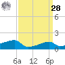Shell Island tide chart for Sunday, March 28, 2021