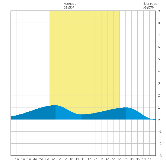 Shell Island tide chart for Tuesday, March 2, 2021